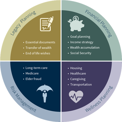 Longevity Planning Resources - Raymond James